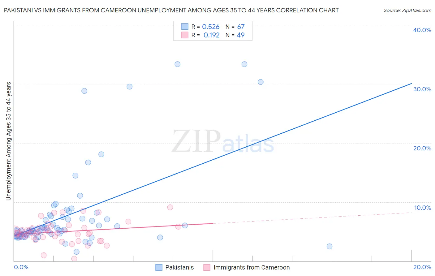 Pakistani vs Immigrants from Cameroon Unemployment Among Ages 35 to 44 years