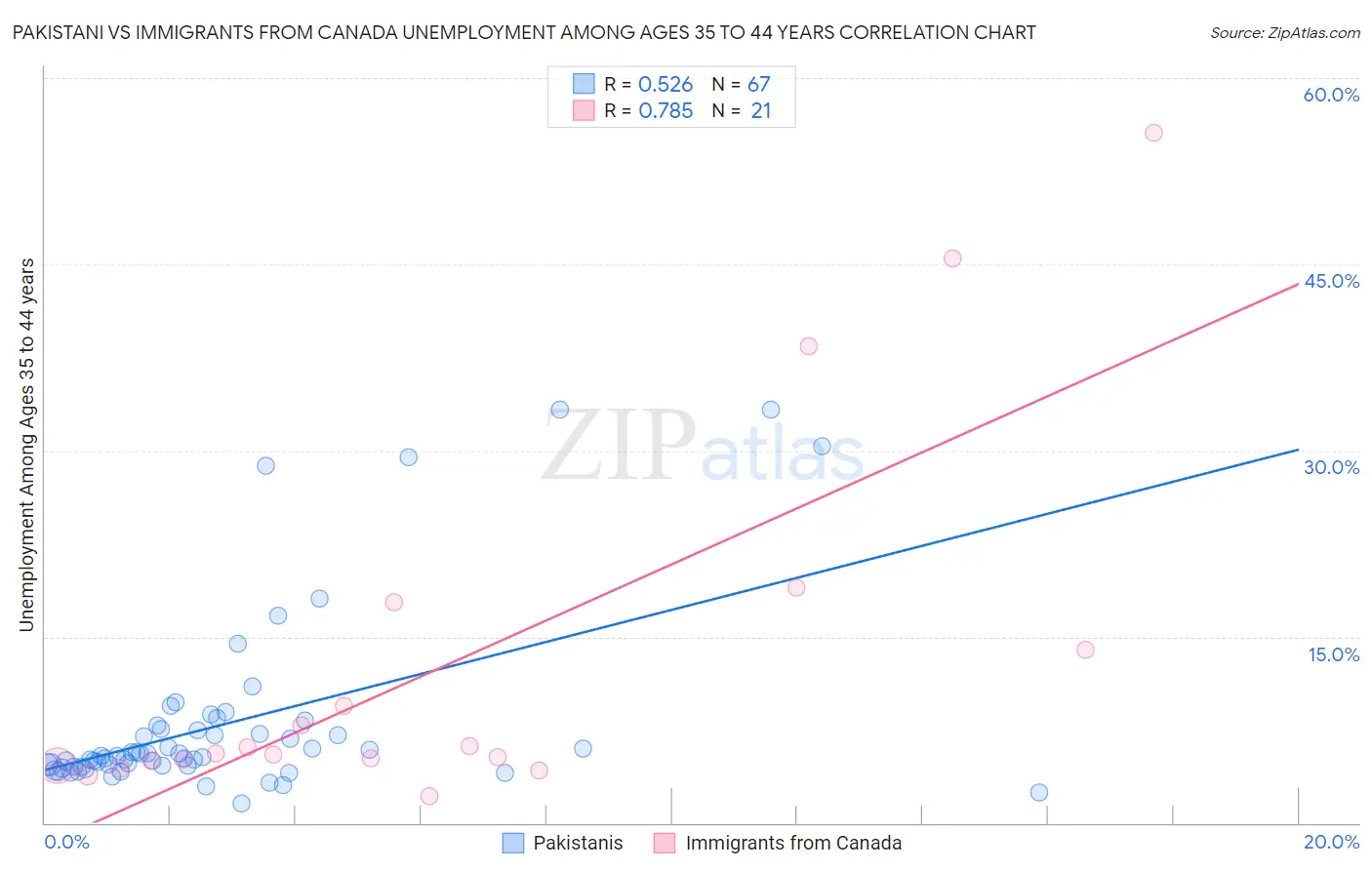 Pakistani vs Immigrants from Canada Unemployment Among Ages 35 to 44 years