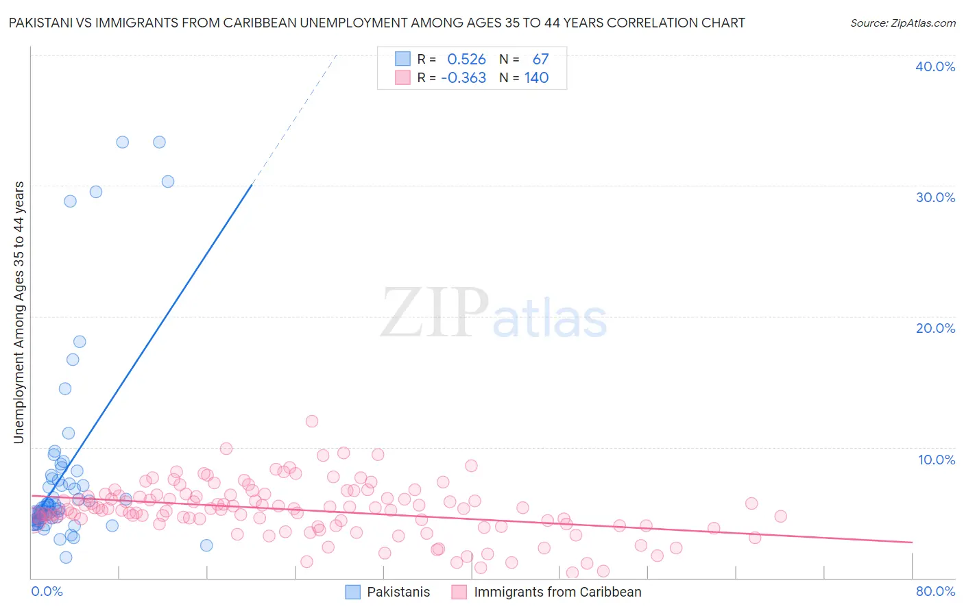 Pakistani vs Immigrants from Caribbean Unemployment Among Ages 35 to 44 years