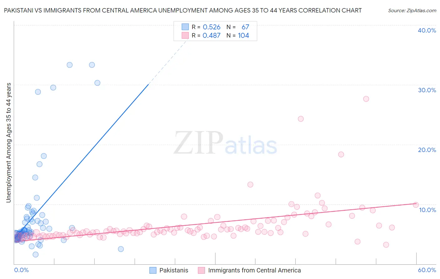Pakistani vs Immigrants from Central America Unemployment Among Ages 35 to 44 years