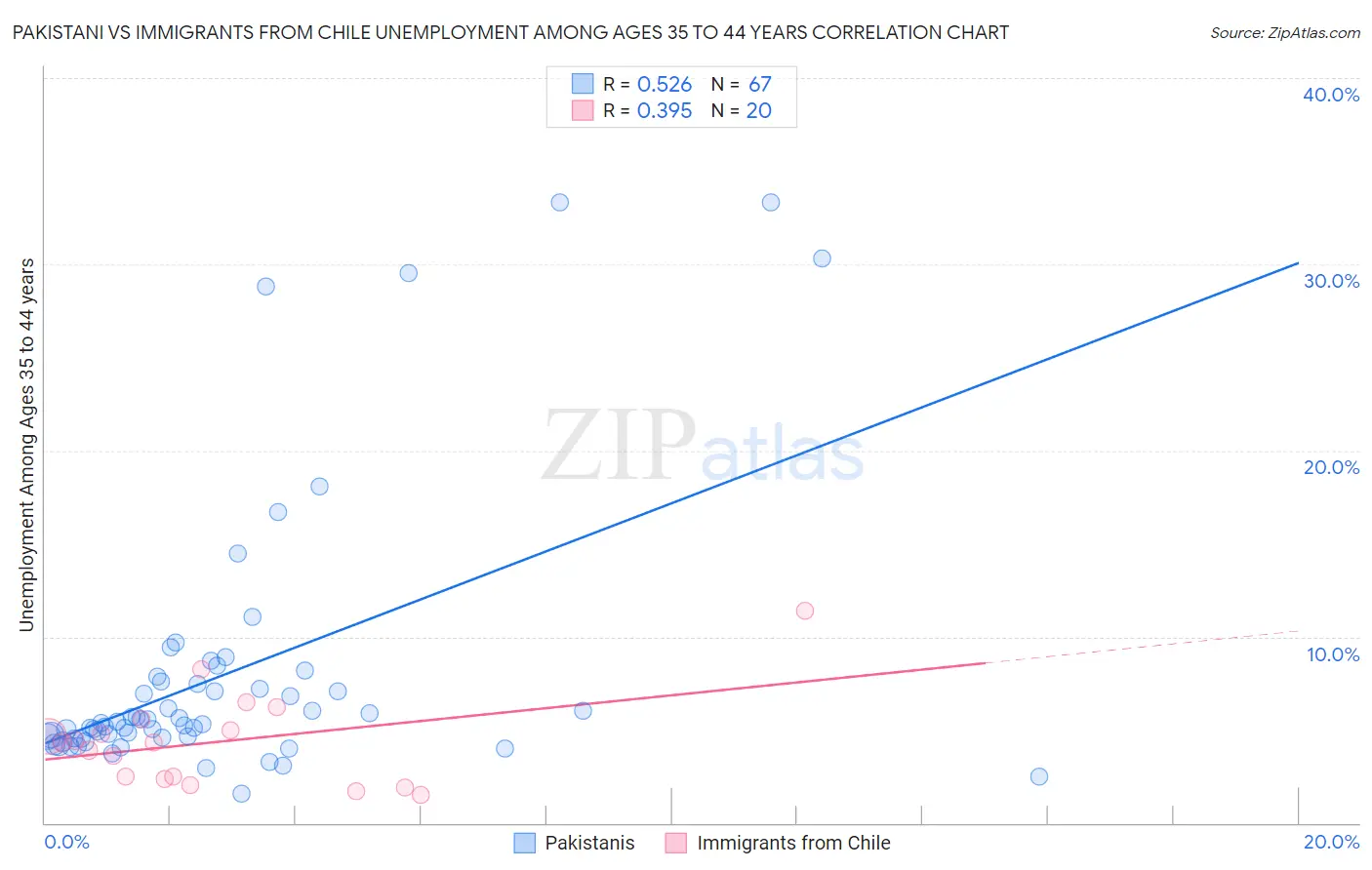 Pakistani vs Immigrants from Chile Unemployment Among Ages 35 to 44 years