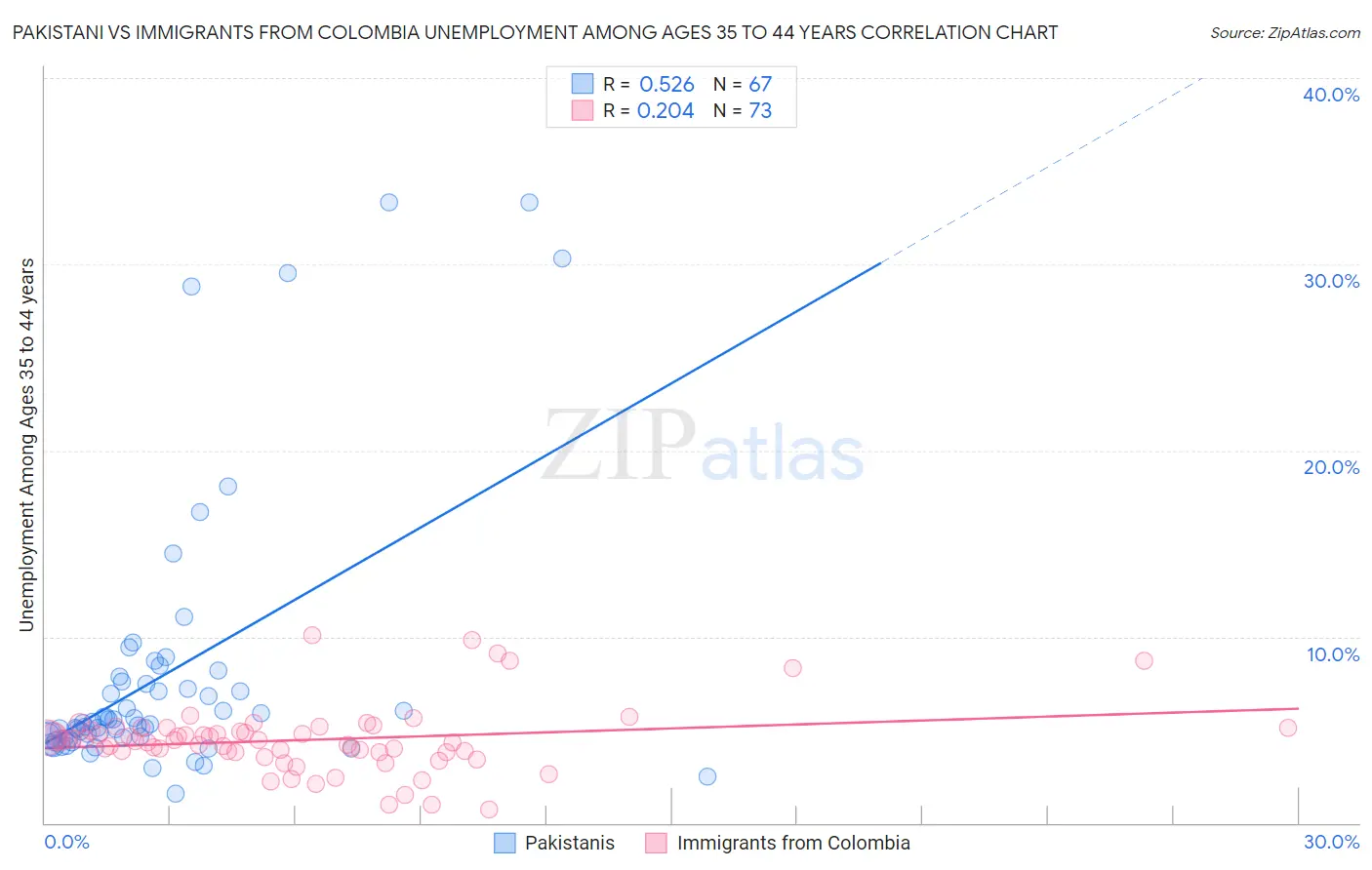 Pakistani vs Immigrants from Colombia Unemployment Among Ages 35 to 44 years