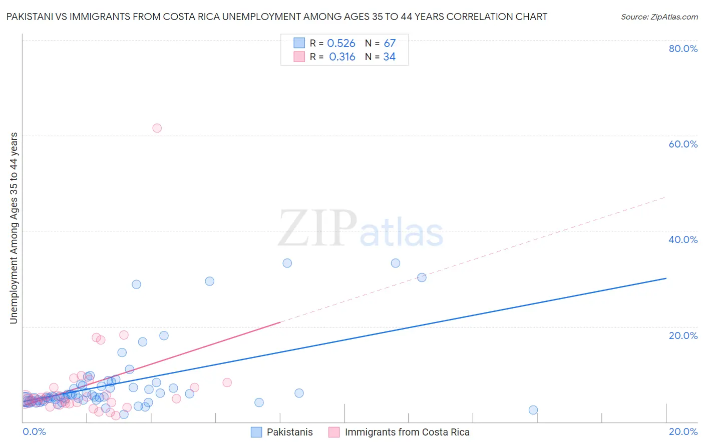 Pakistani vs Immigrants from Costa Rica Unemployment Among Ages 35 to 44 years