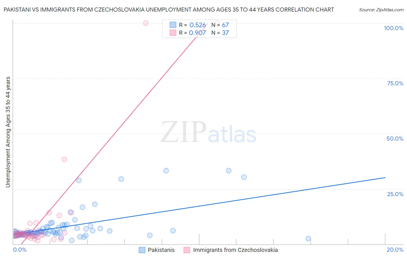 Pakistani vs Immigrants from Czechoslovakia Unemployment Among Ages 35 to 44 years