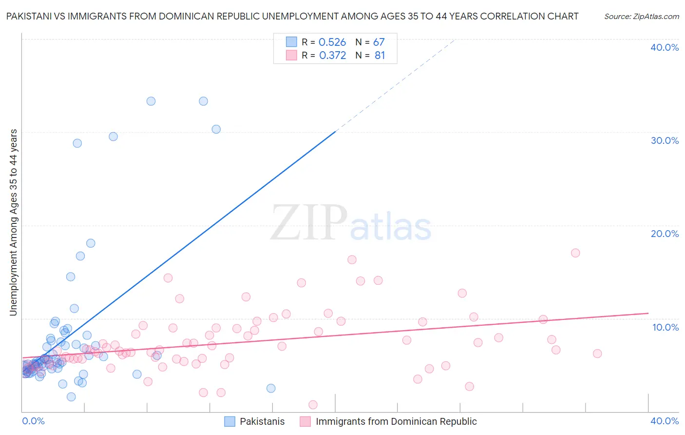 Pakistani vs Immigrants from Dominican Republic Unemployment Among Ages 35 to 44 years