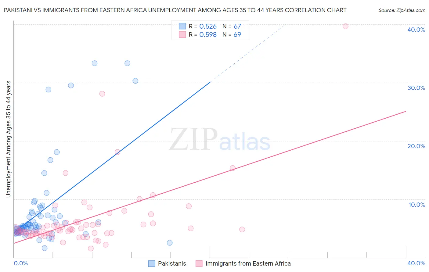 Pakistani vs Immigrants from Eastern Africa Unemployment Among Ages 35 to 44 years