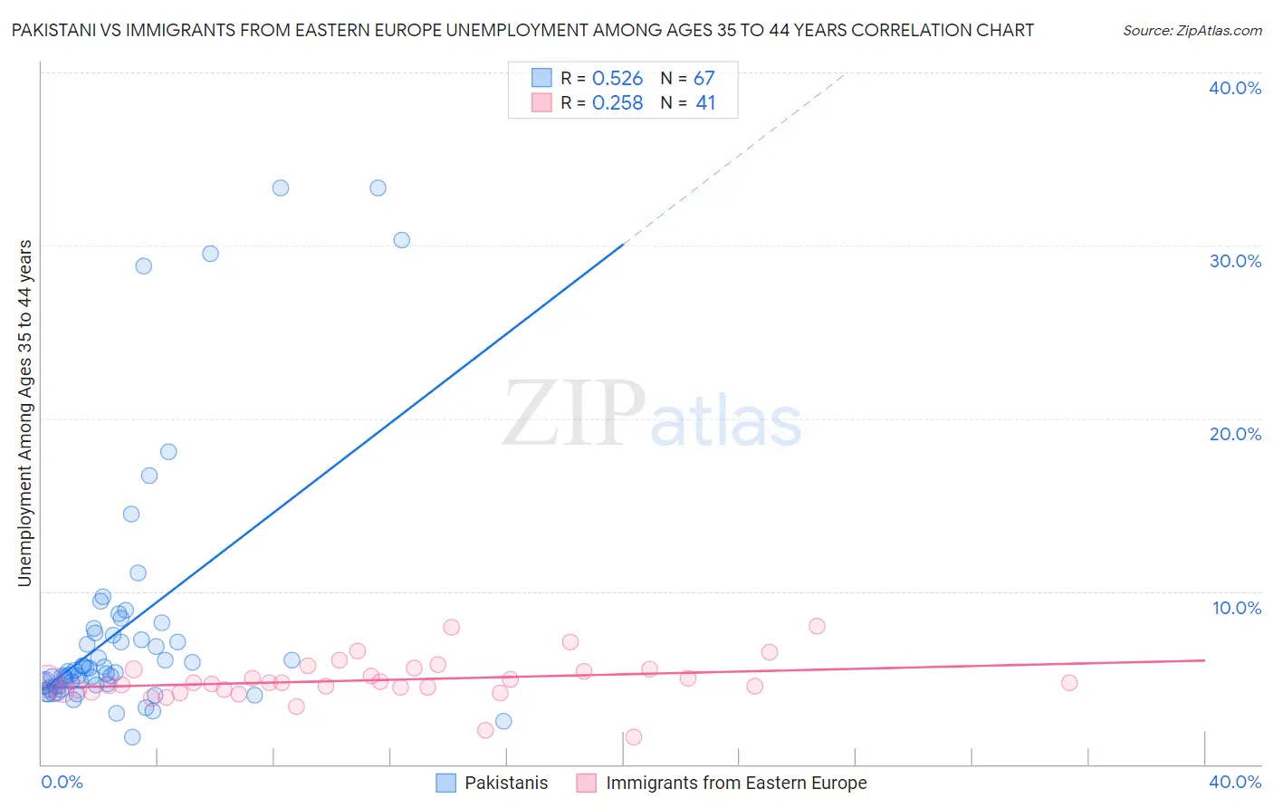 Pakistani vs Immigrants from Eastern Europe Unemployment Among Ages 35 to 44 years