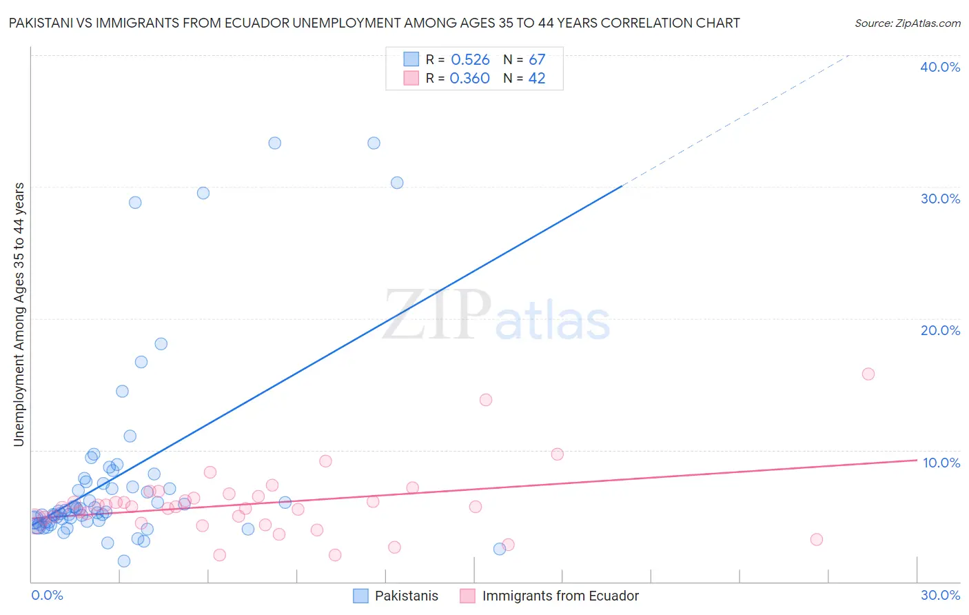 Pakistani vs Immigrants from Ecuador Unemployment Among Ages 35 to 44 years
