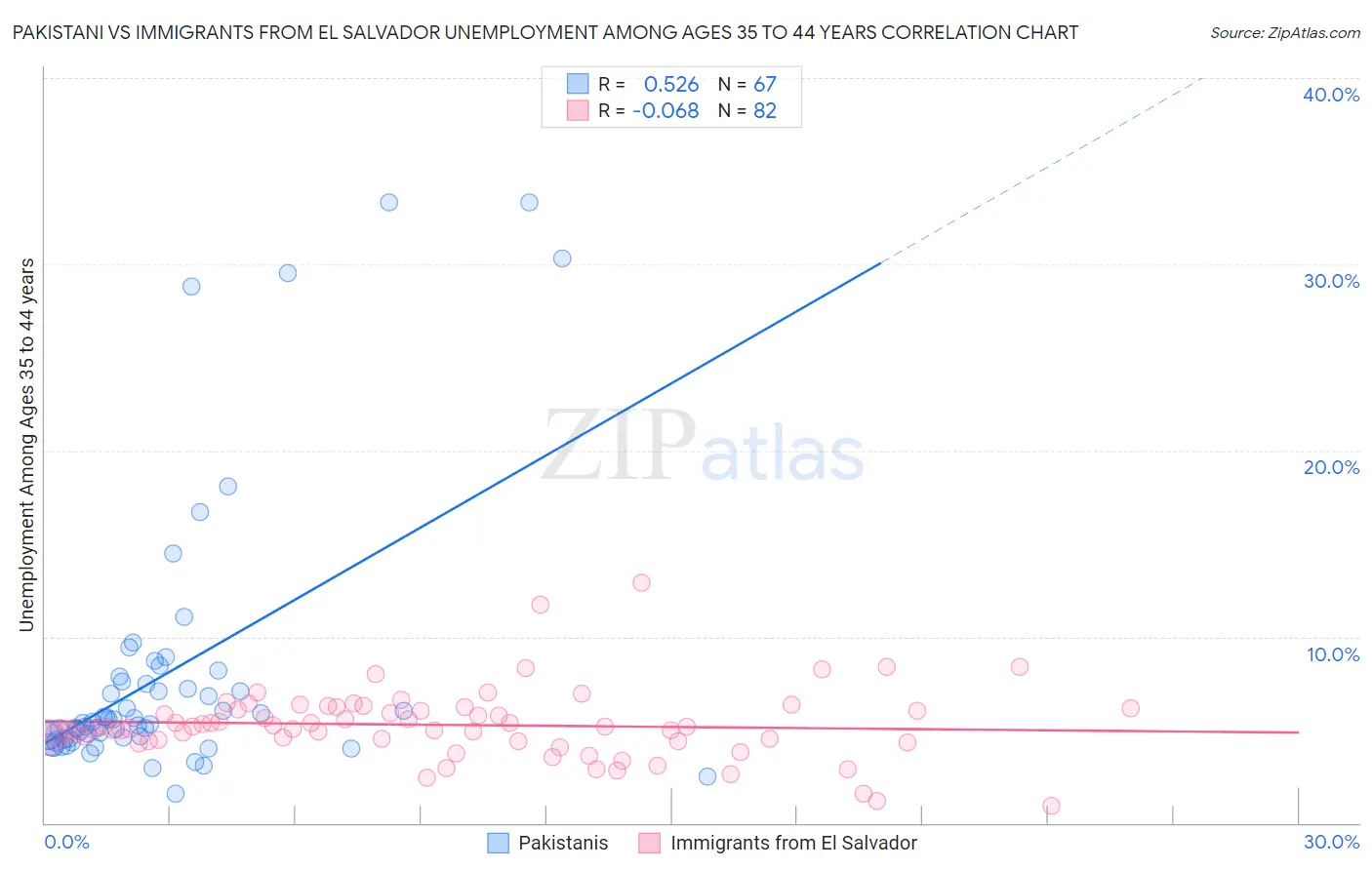 Pakistani vs Immigrants from El Salvador Unemployment Among Ages 35 to 44 years