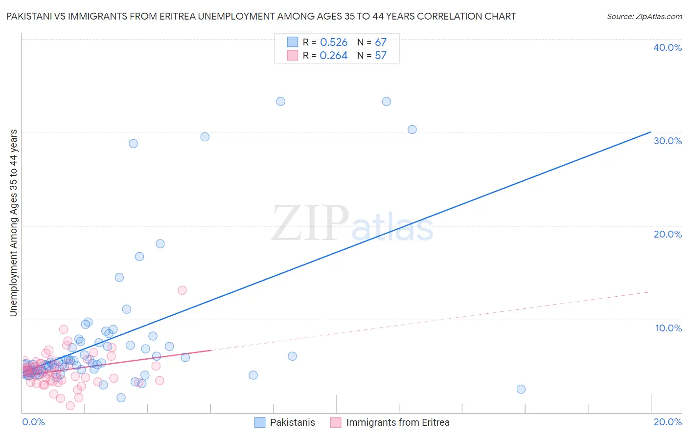Pakistani vs Immigrants from Eritrea Unemployment Among Ages 35 to 44 years