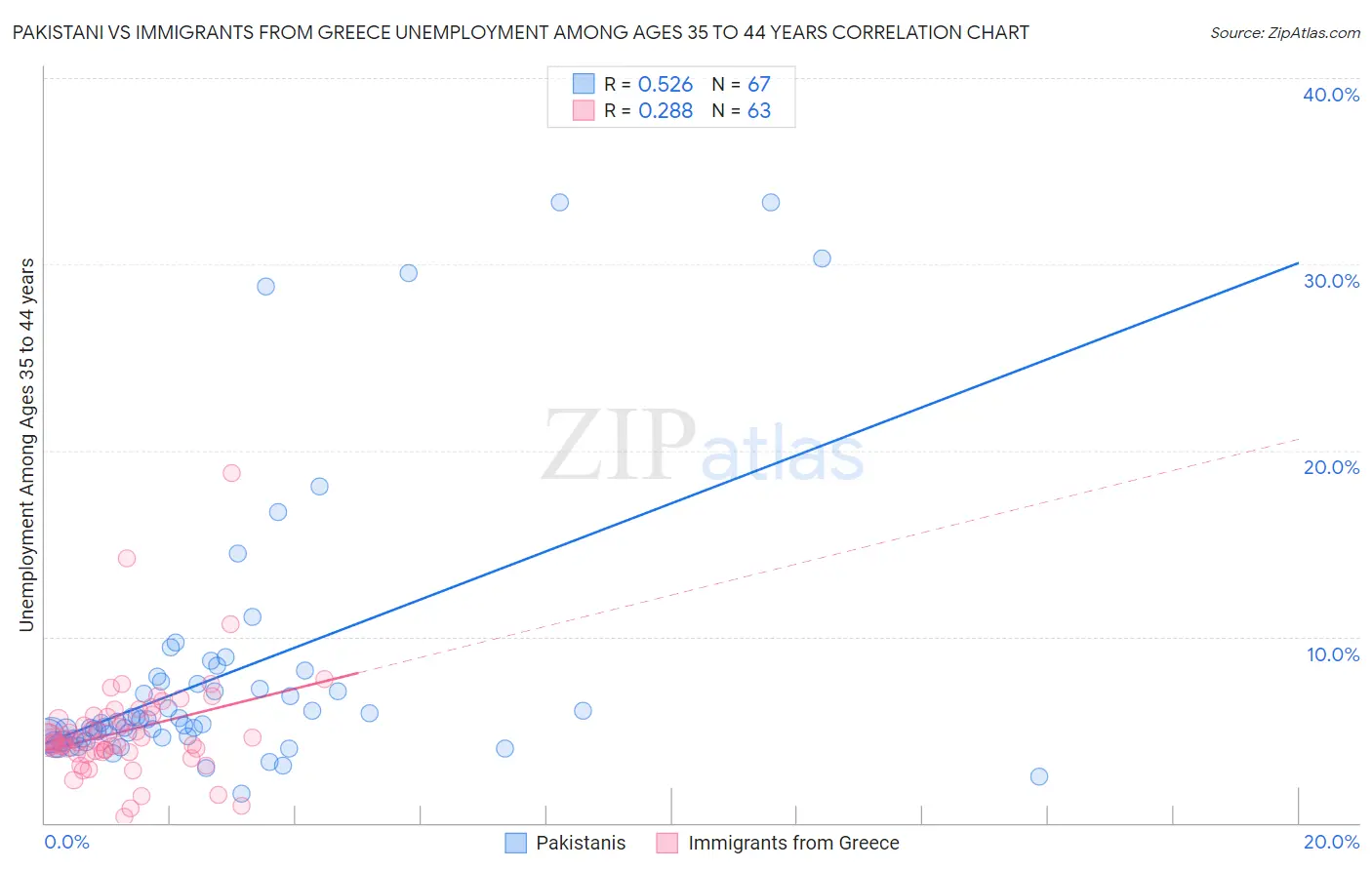 Pakistani vs Immigrants from Greece Unemployment Among Ages 35 to 44 years