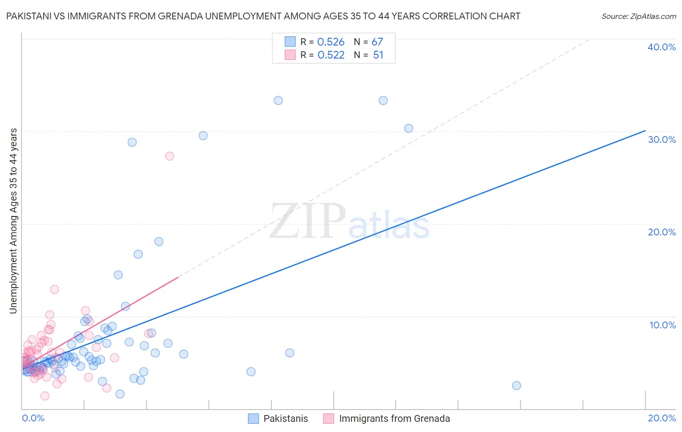 Pakistani vs Immigrants from Grenada Unemployment Among Ages 35 to 44 years