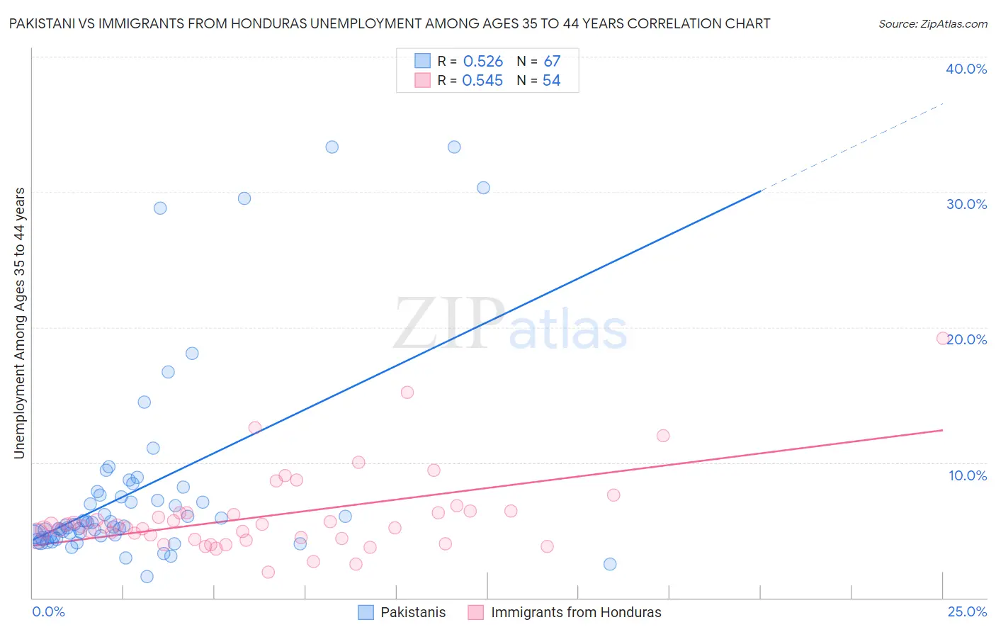 Pakistani vs Immigrants from Honduras Unemployment Among Ages 35 to 44 years