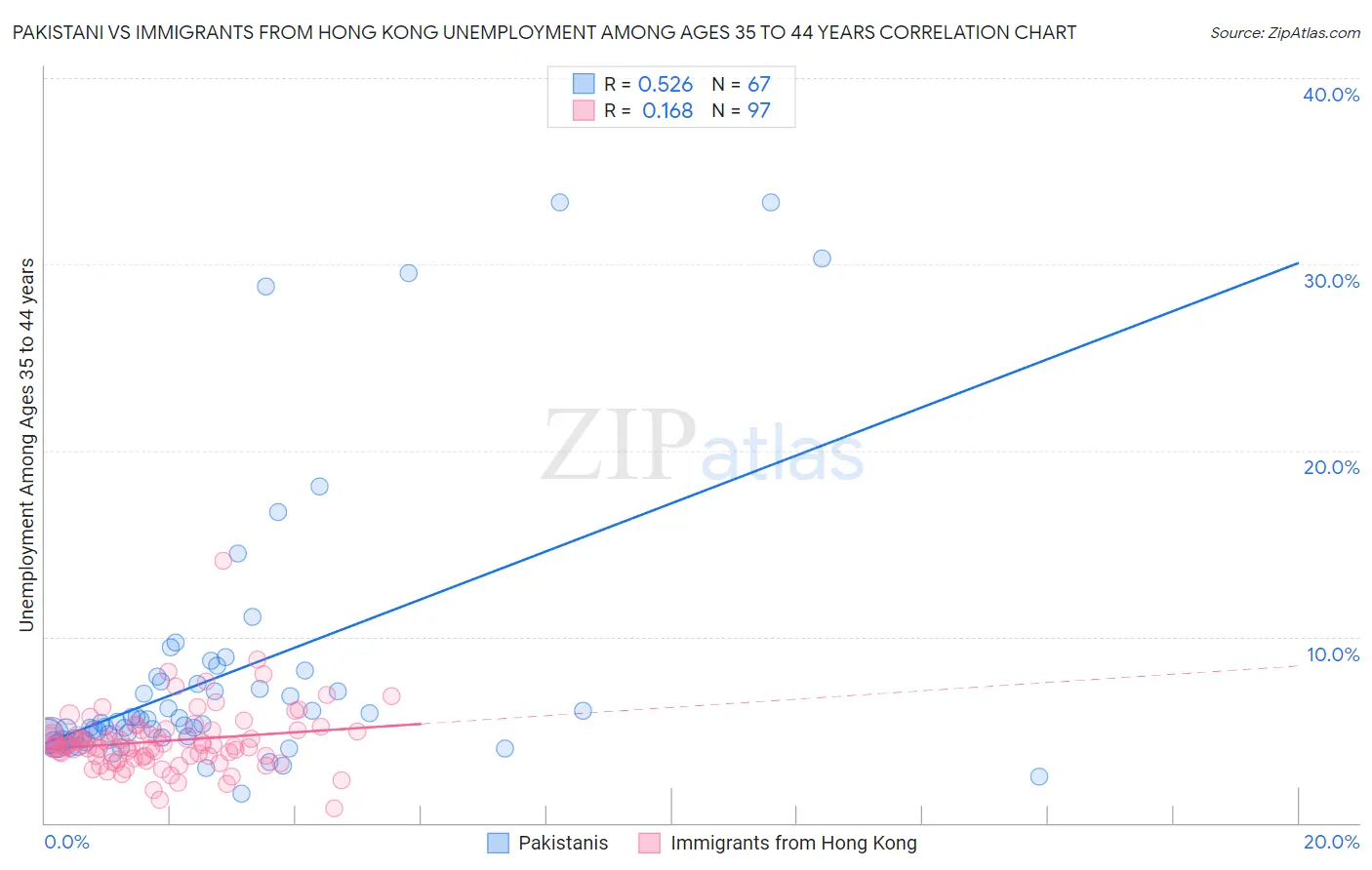 Pakistani vs Immigrants from Hong Kong Unemployment Among Ages 35 to 44 years