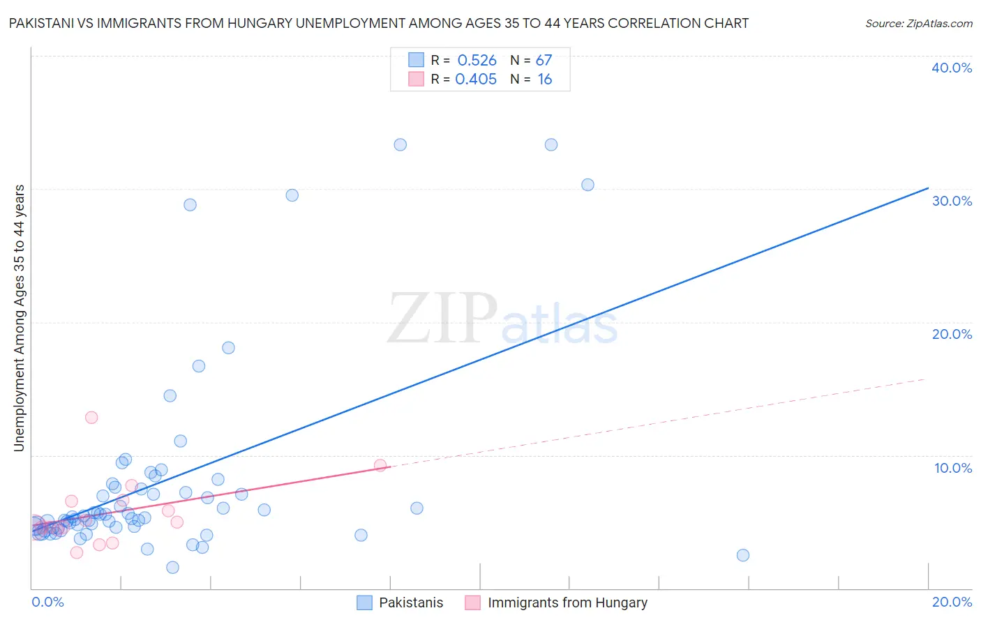 Pakistani vs Immigrants from Hungary Unemployment Among Ages 35 to 44 years