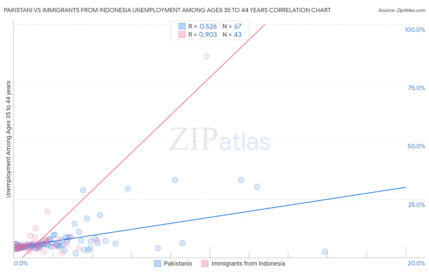 Pakistani vs Immigrants from Indonesia Unemployment Among Ages 35 to 44 years