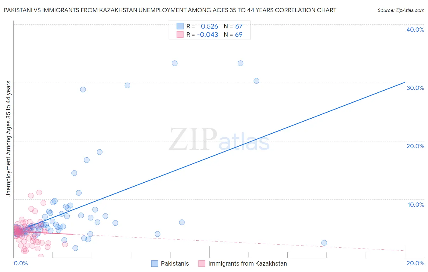 Pakistani vs Immigrants from Kazakhstan Unemployment Among Ages 35 to 44 years