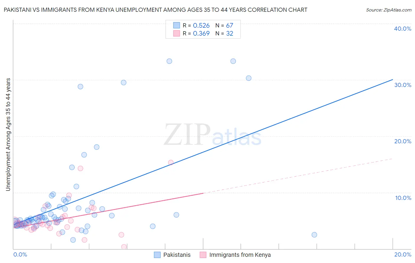Pakistani vs Immigrants from Kenya Unemployment Among Ages 35 to 44 years