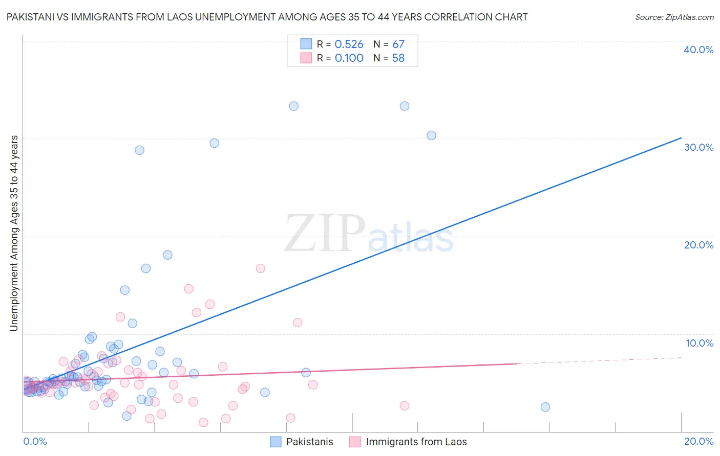Pakistani vs Immigrants from Laos Unemployment Among Ages 35 to 44 years