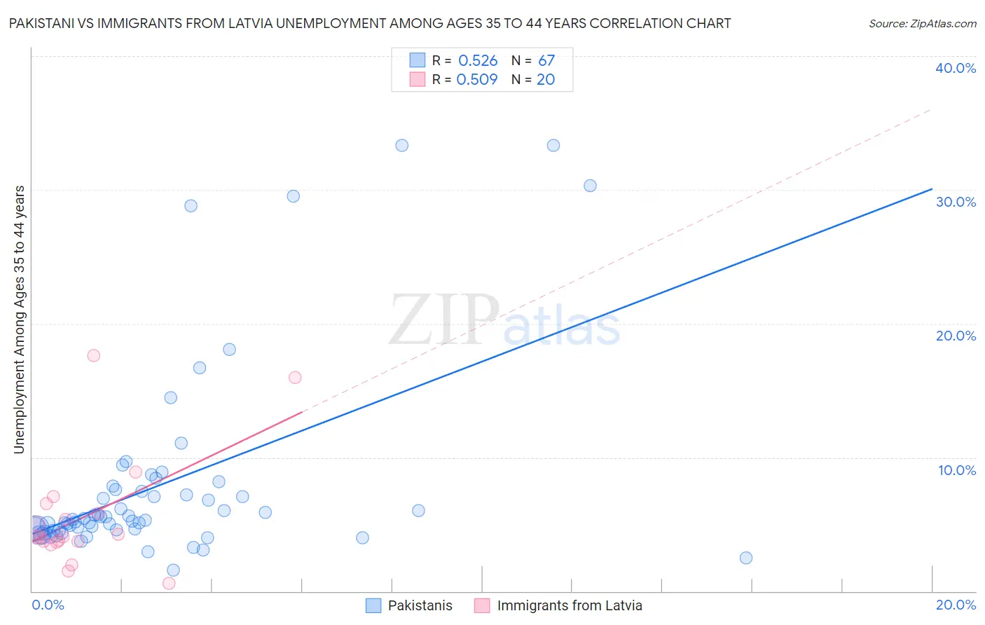 Pakistani vs Immigrants from Latvia Unemployment Among Ages 35 to 44 years