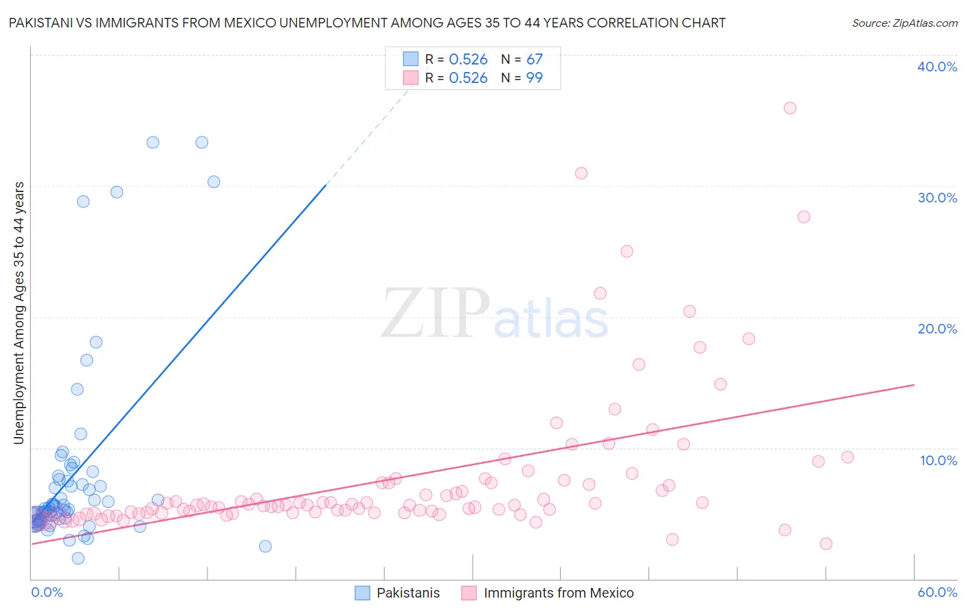 Pakistani vs Immigrants from Mexico Unemployment Among Ages 35 to 44 years