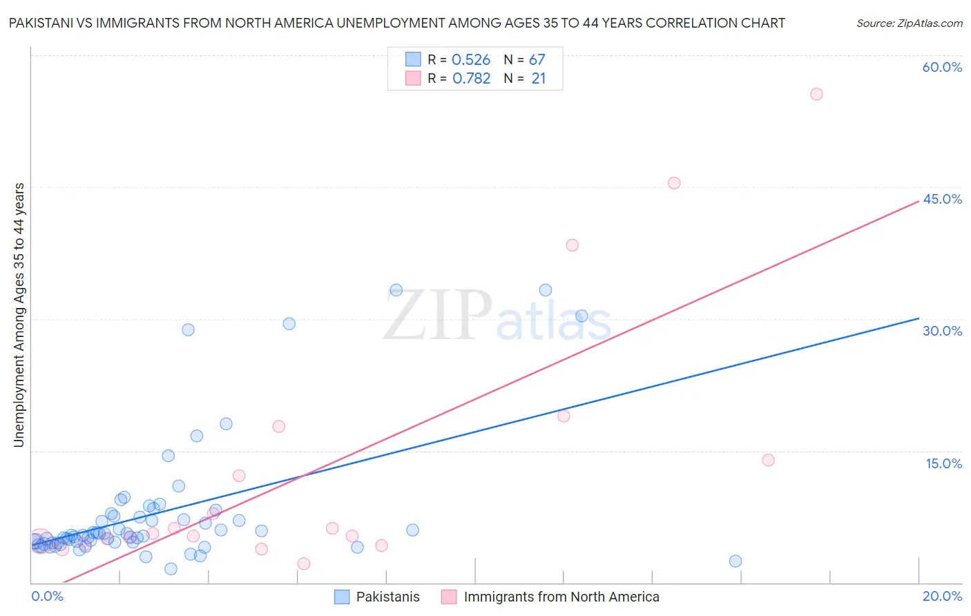 Pakistani vs Immigrants from North America Unemployment Among Ages 35 to 44 years