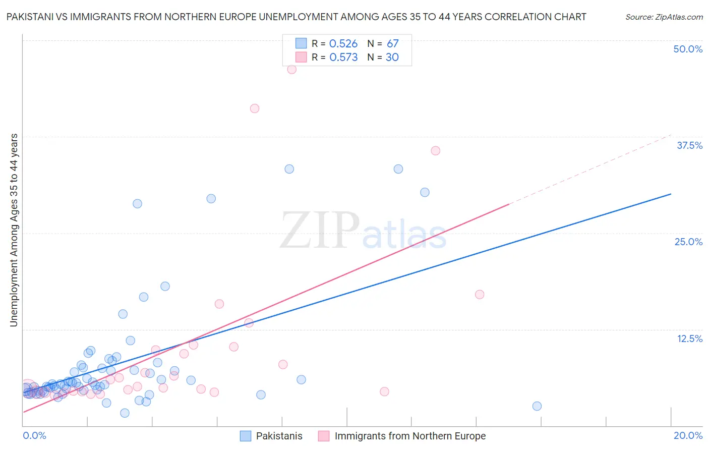 Pakistani vs Immigrants from Northern Europe Unemployment Among Ages 35 to 44 years