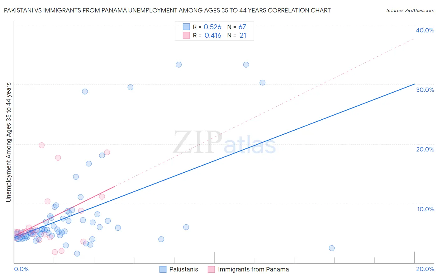 Pakistani vs Immigrants from Panama Unemployment Among Ages 35 to 44 years