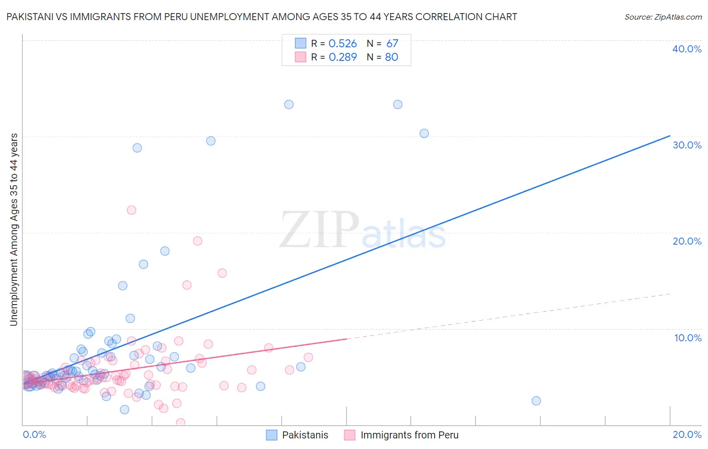 Pakistani vs Immigrants from Peru Unemployment Among Ages 35 to 44 years