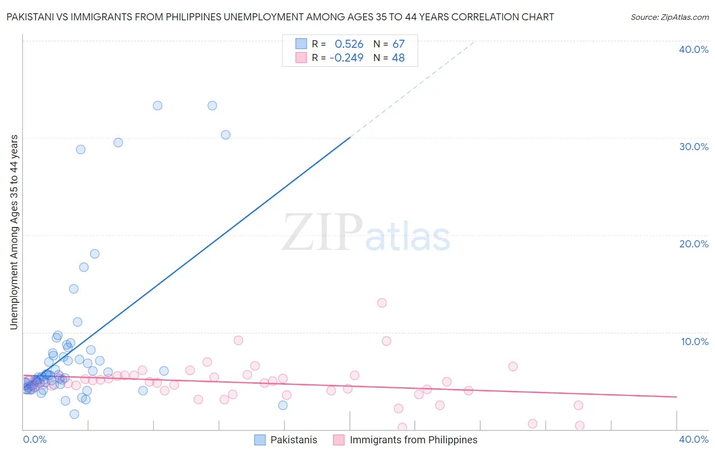 Pakistani vs Immigrants from Philippines Unemployment Among Ages 35 to 44 years