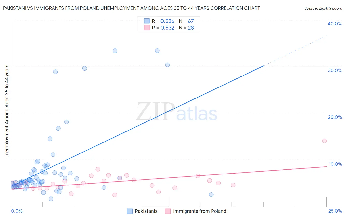 Pakistani vs Immigrants from Poland Unemployment Among Ages 35 to 44 years