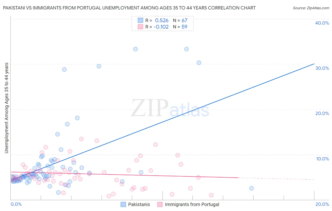 Pakistani vs Immigrants from Portugal Unemployment Among Ages 35 to 44 years