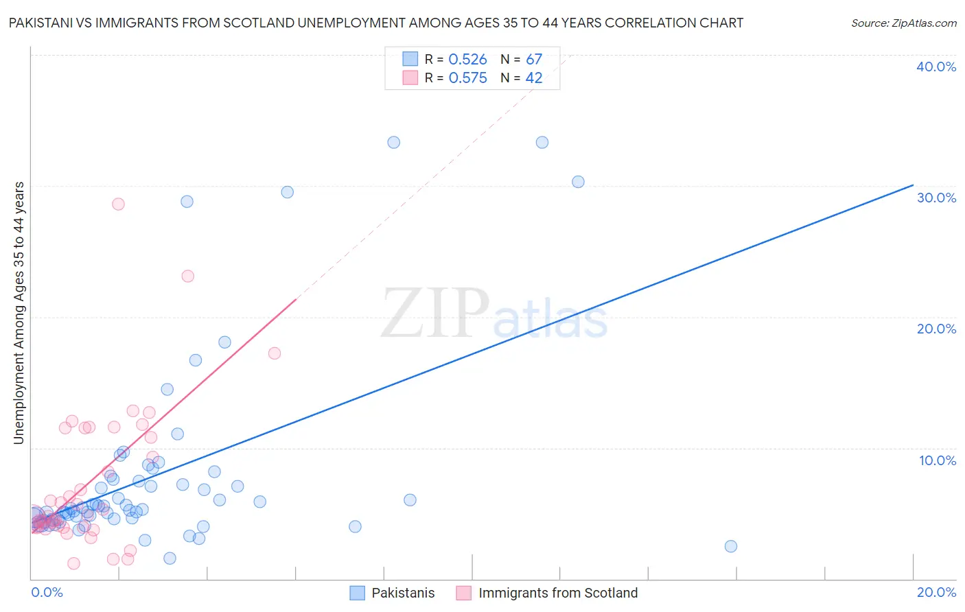 Pakistani vs Immigrants from Scotland Unemployment Among Ages 35 to 44 years