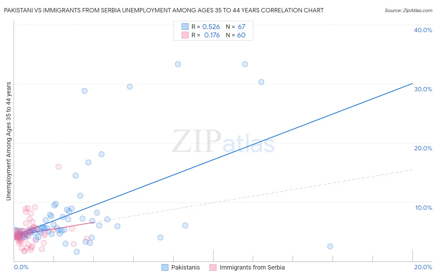 Pakistani vs Immigrants from Serbia Unemployment Among Ages 35 to 44 years
