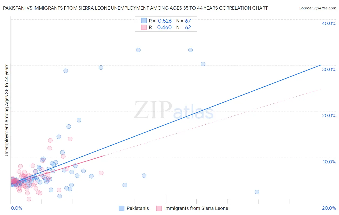 Pakistani vs Immigrants from Sierra Leone Unemployment Among Ages 35 to 44 years