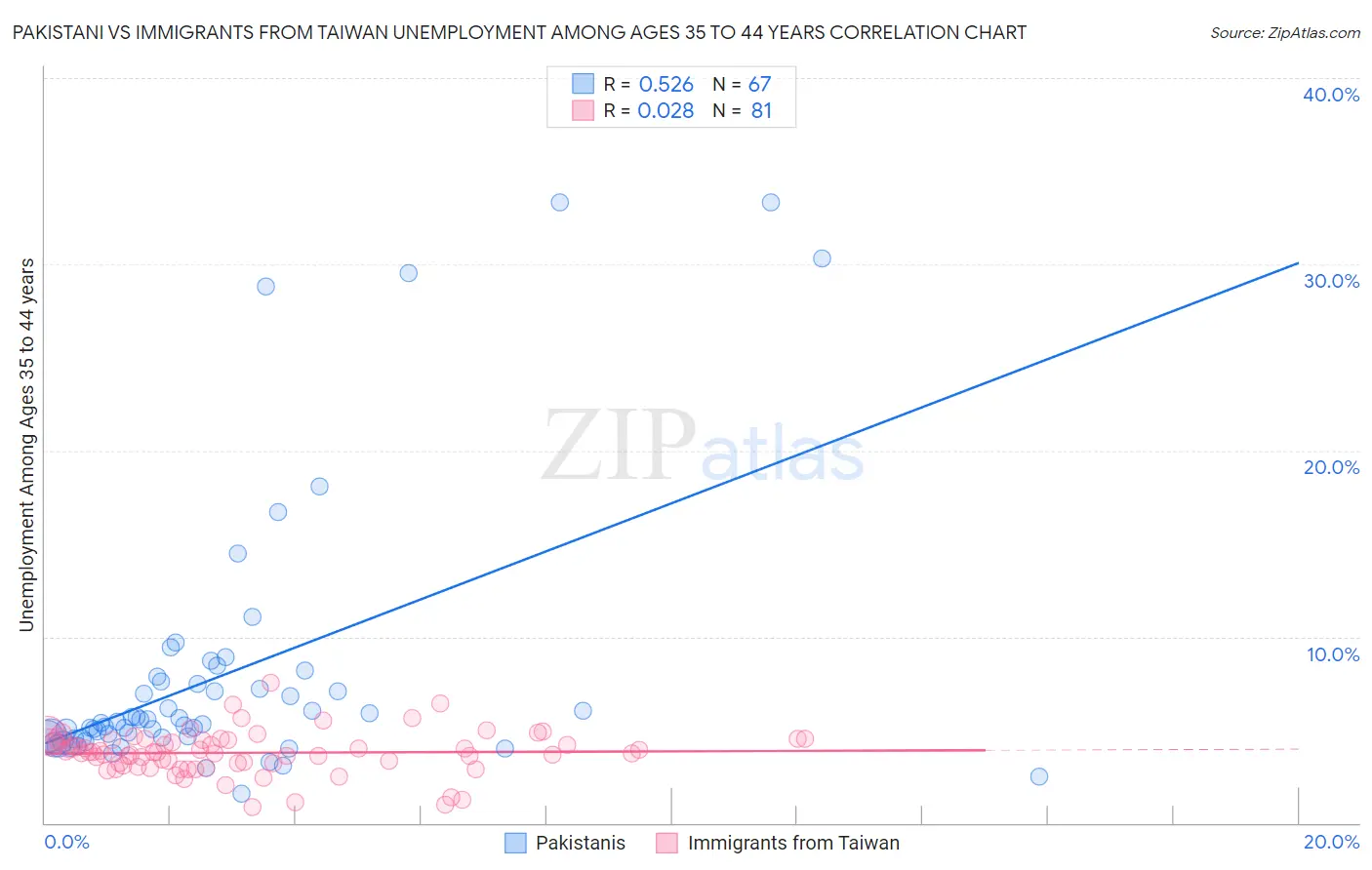 Pakistani vs Immigrants from Taiwan Unemployment Among Ages 35 to 44 years