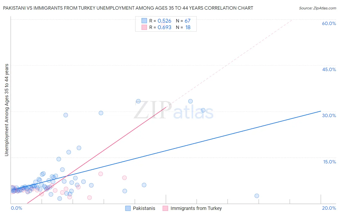 Pakistani vs Immigrants from Turkey Unemployment Among Ages 35 to 44 years