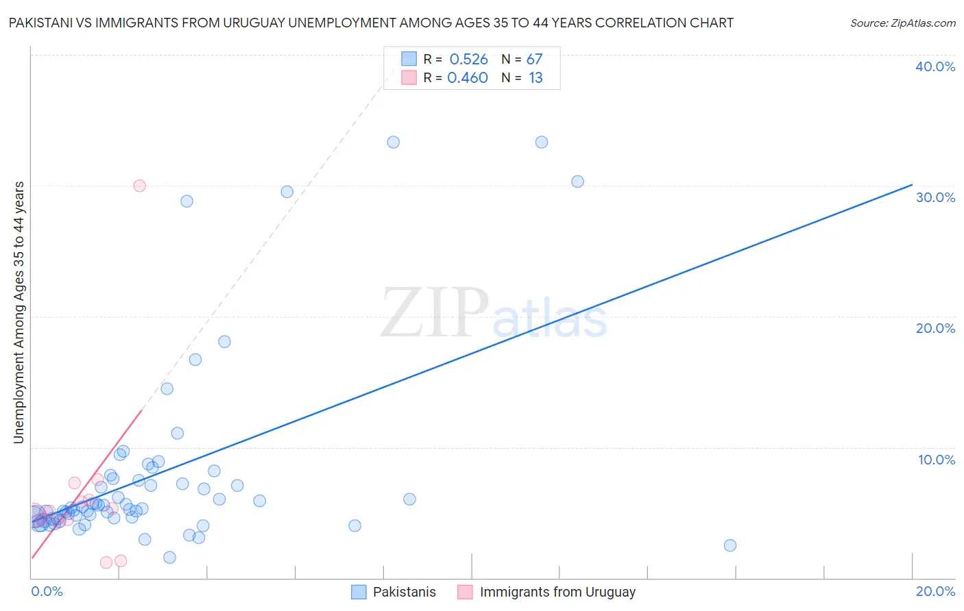 Pakistani vs Immigrants from Uruguay Unemployment Among Ages 35 to 44 years