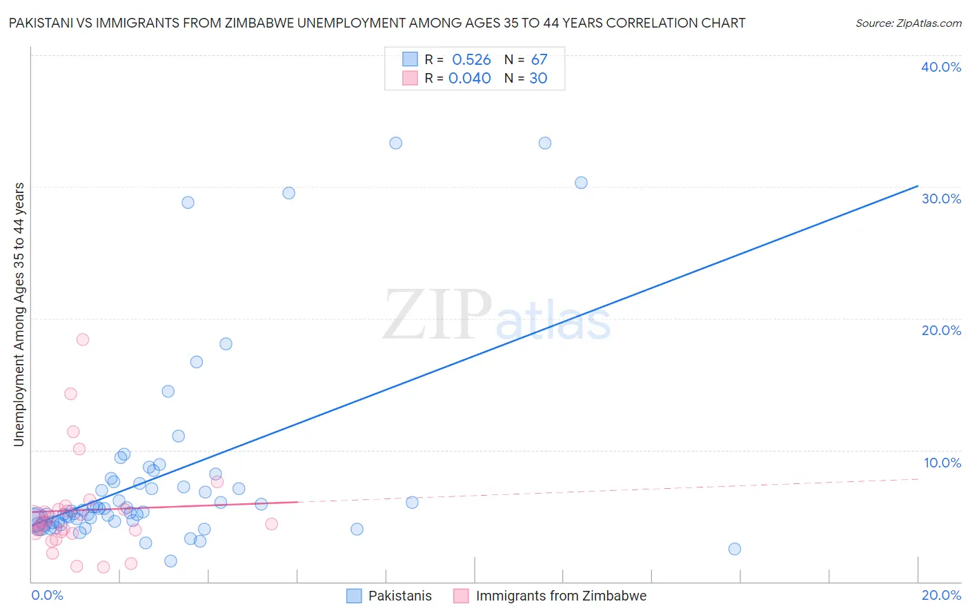 Pakistani vs Immigrants from Zimbabwe Unemployment Among Ages 35 to 44 years