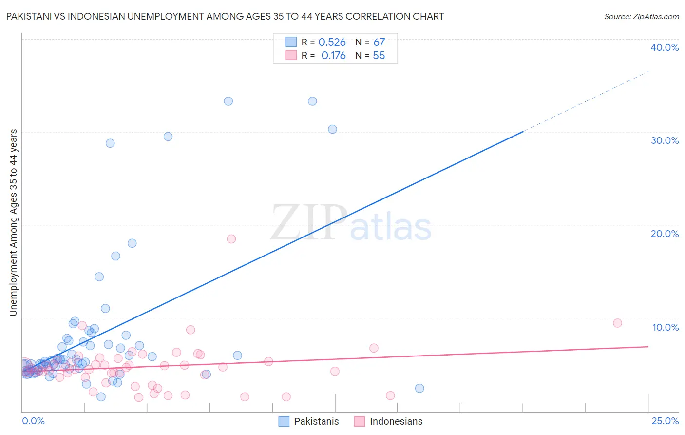 Pakistani vs Indonesian Unemployment Among Ages 35 to 44 years
