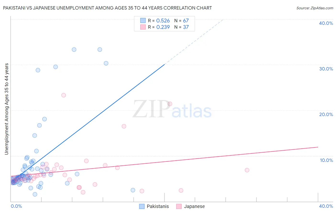 Pakistani vs Japanese Unemployment Among Ages 35 to 44 years