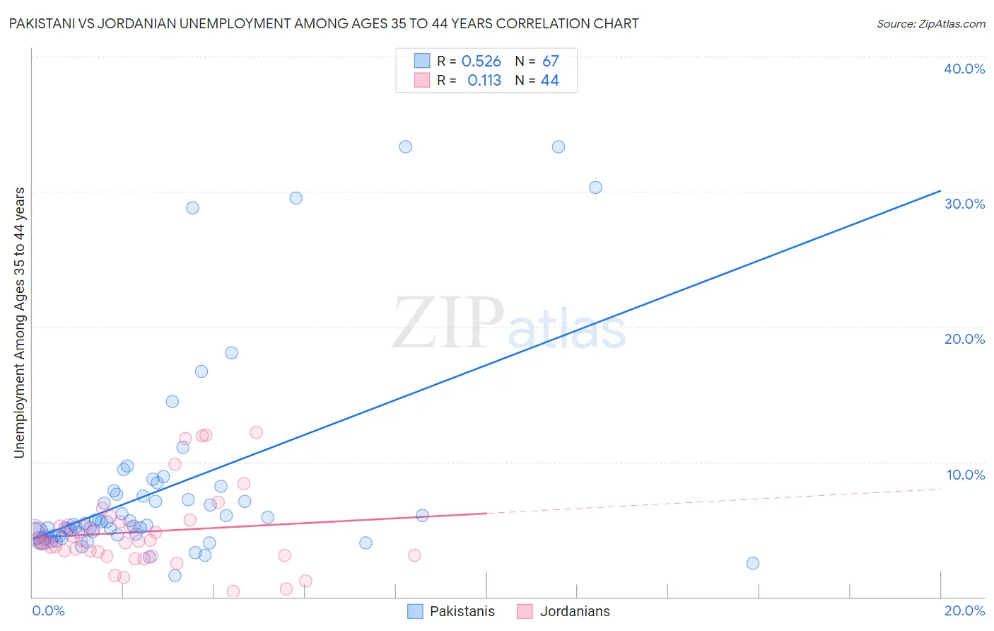 Pakistani vs Jordanian Unemployment Among Ages 35 to 44 years