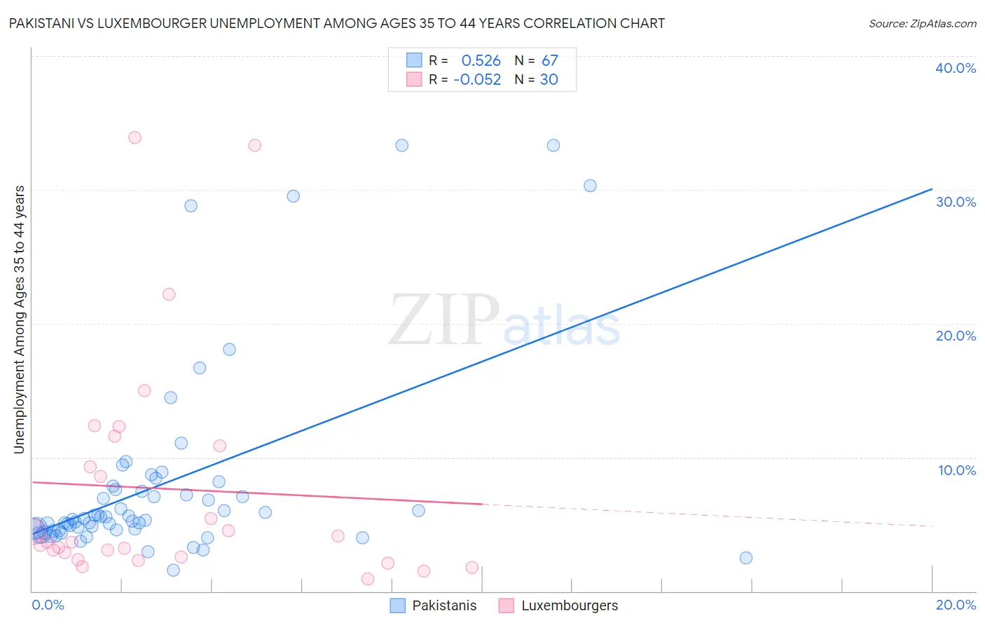Pakistani vs Luxembourger Unemployment Among Ages 35 to 44 years