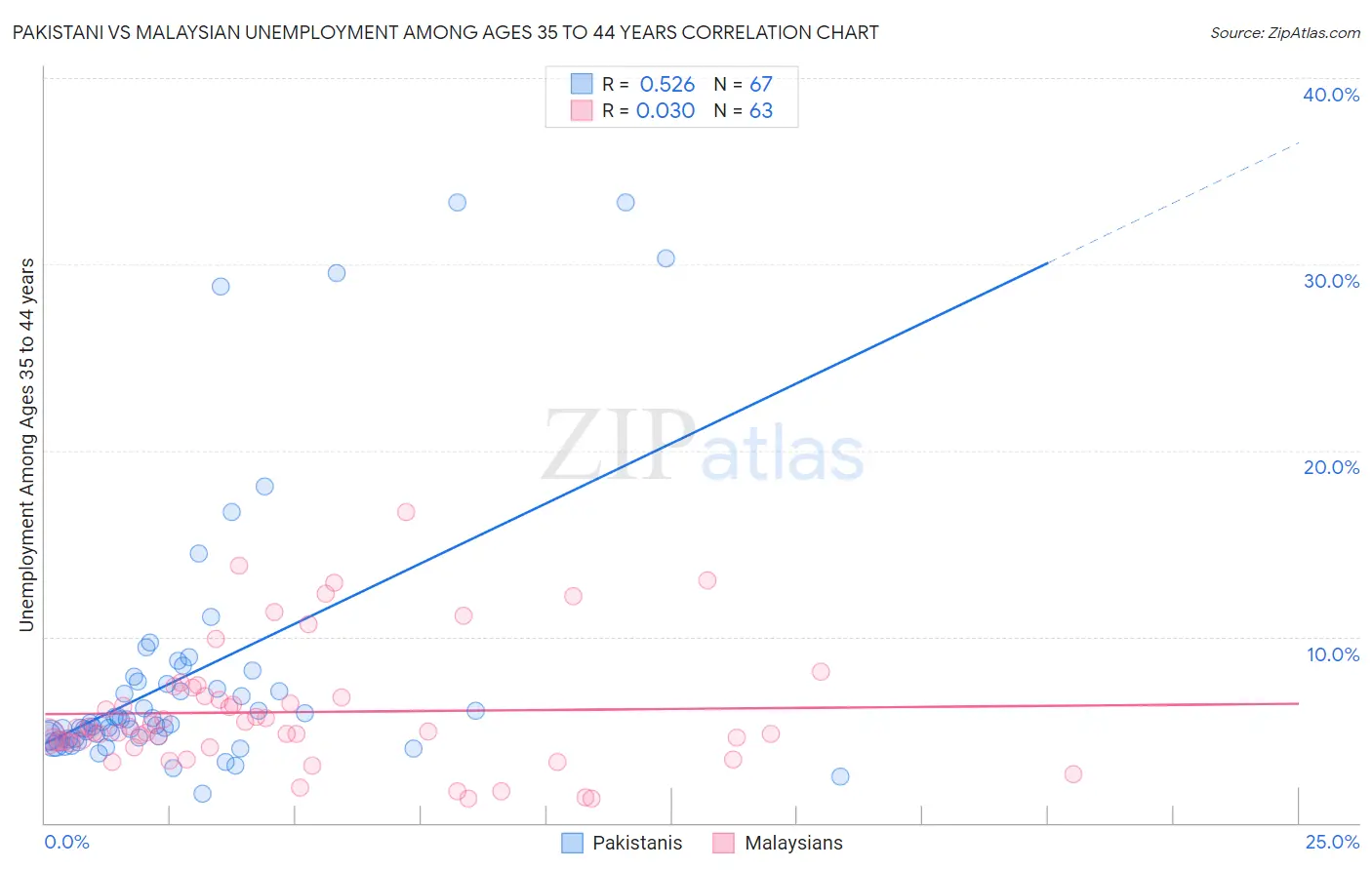 Pakistani vs Malaysian Unemployment Among Ages 35 to 44 years