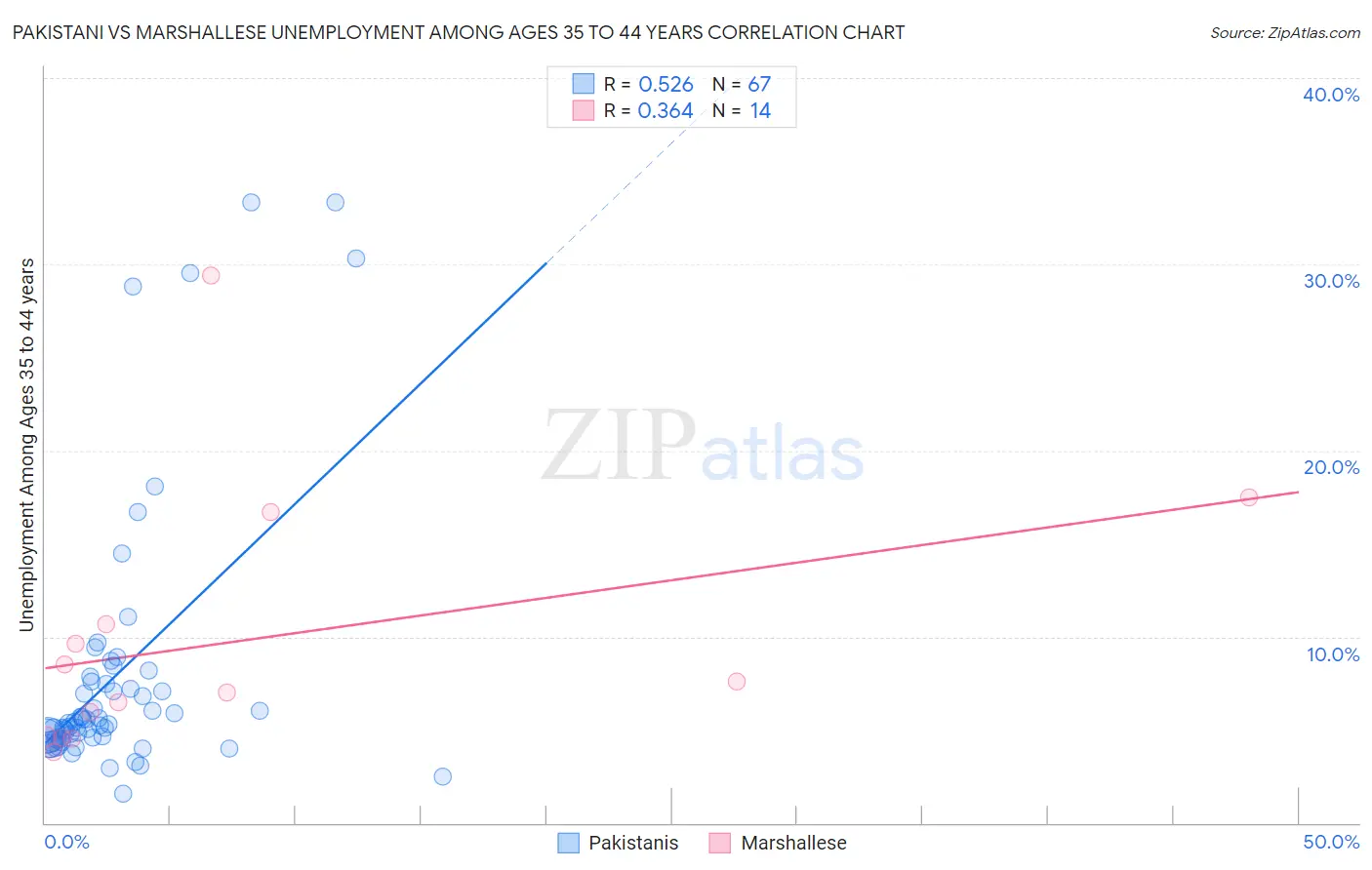 Pakistani vs Marshallese Unemployment Among Ages 35 to 44 years