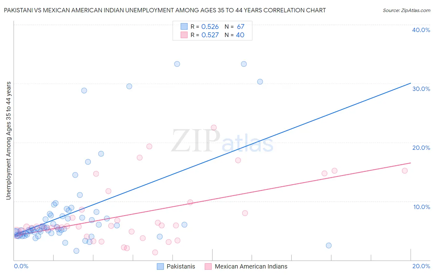 Pakistani vs Mexican American Indian Unemployment Among Ages 35 to 44 years