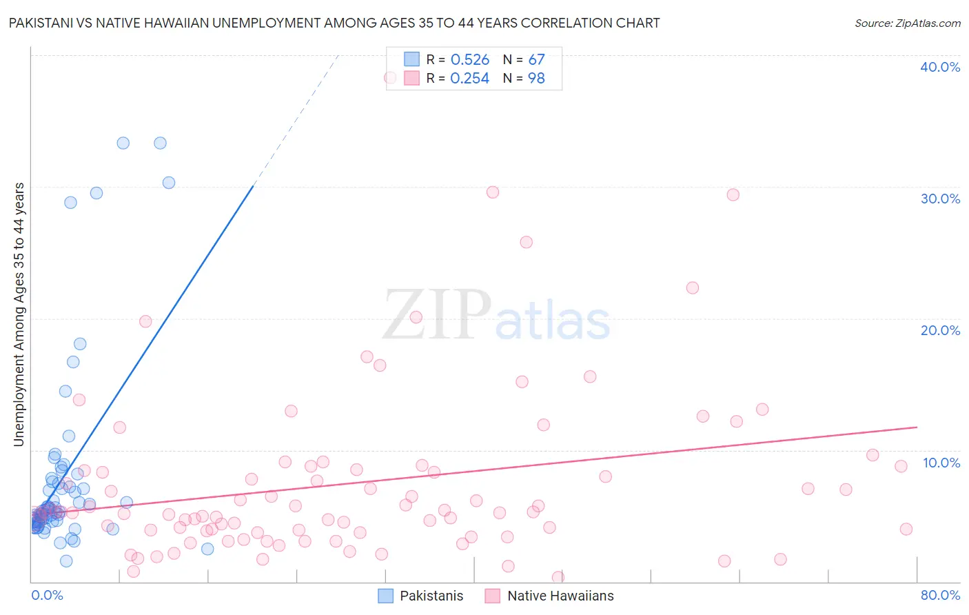 Pakistani vs Native Hawaiian Unemployment Among Ages 35 to 44 years