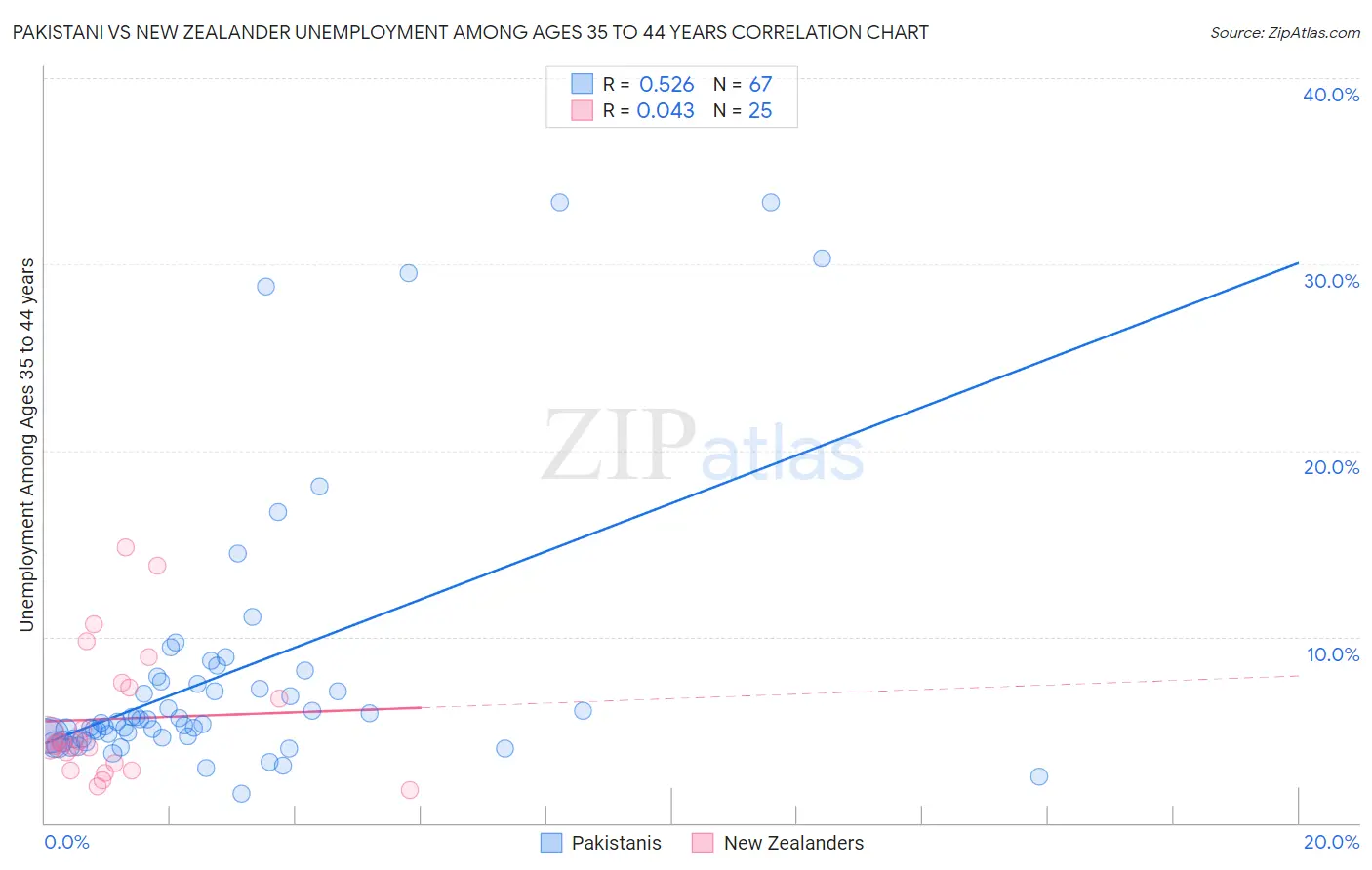 Pakistani vs New Zealander Unemployment Among Ages 35 to 44 years