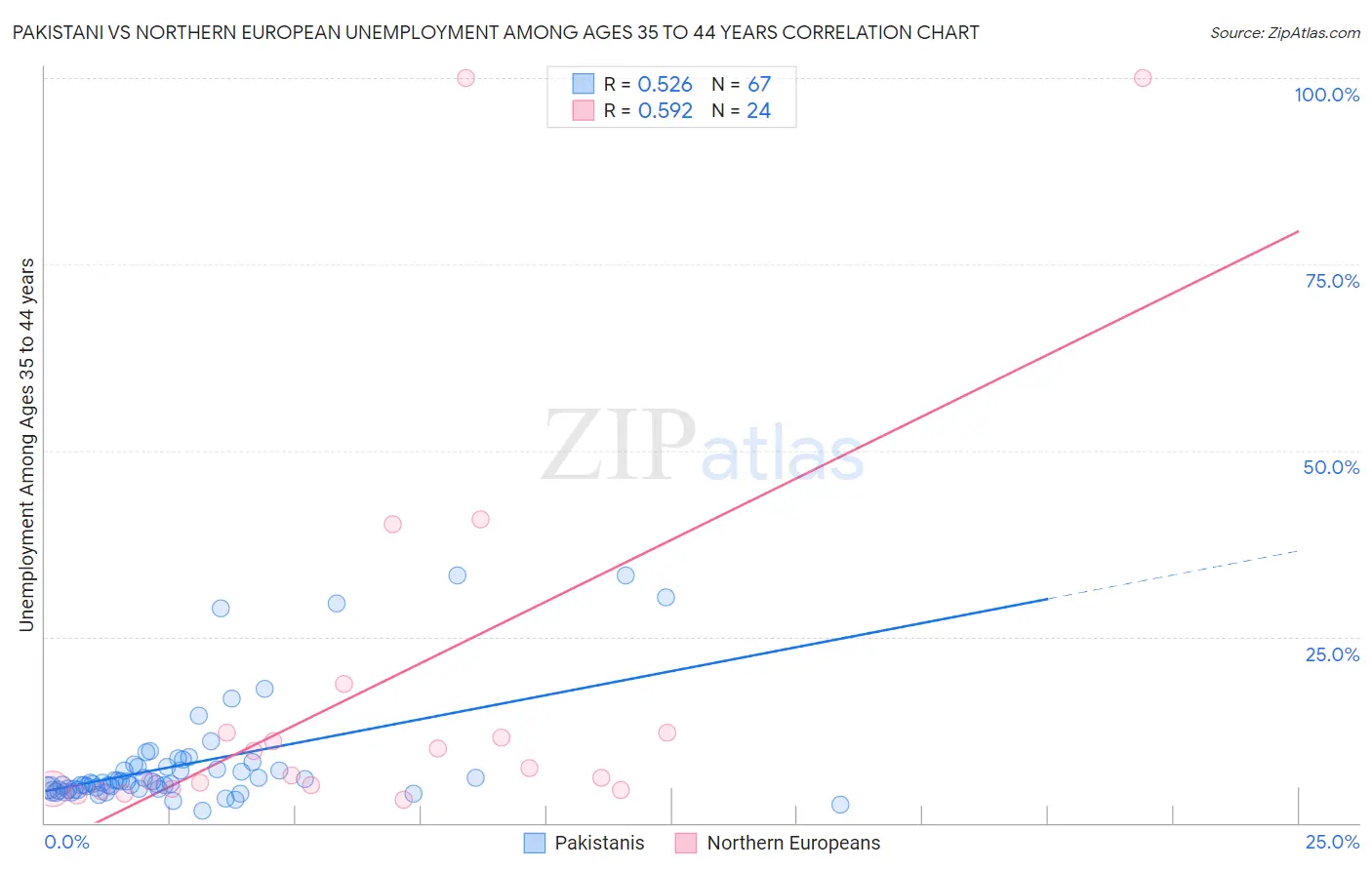 Pakistani vs Northern European Unemployment Among Ages 35 to 44 years