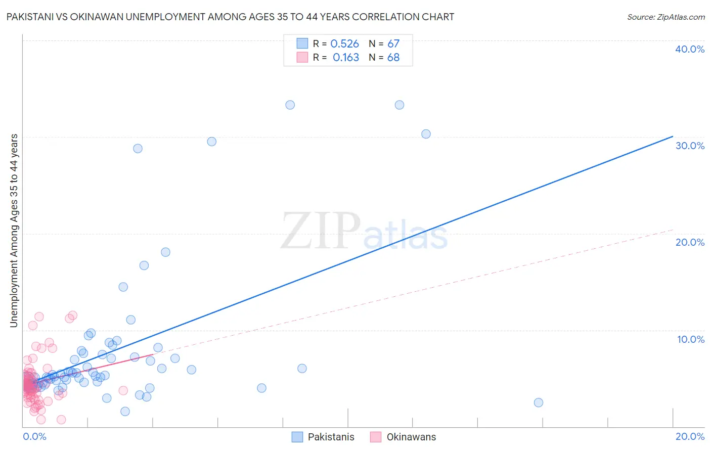 Pakistani vs Okinawan Unemployment Among Ages 35 to 44 years